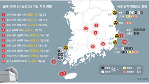 ¿øÀü 6±â(°í¸®1~4, ½Å°í¸®1¡¤2 È£±â) ³»Áø¼³°è 6.5¡¦Áøµµ7 ÀÌ»ó µ¤Ä¥ ¶© ´ëÀç¾Ó