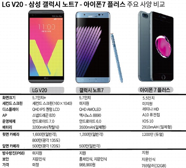 [스펙 해부] 아이폰7 `에어팟` V20 `음질` 갤노트7 `홍채인식` 강점...가격 변수 : 부산의 대표 정론지, 국제신문