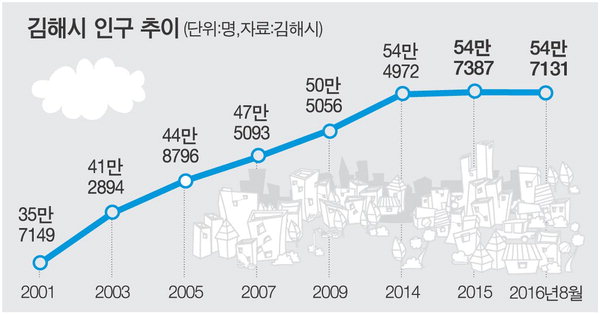 김해시 미분양 1316세대로 인구수 대비 많지는 않다. 25년 전에 무조건 탈출하세요