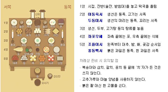 차례상 차리는 법, 어동육서·두동미서·홍동백서 등에 따라 : 부산의 대표 정론지, 국제신문