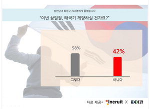 98�ֳ� ������ ���� 10�� �� 4�� '�±ر� ���� �����ϴ�. �±ر� �Ծ� �� �Ѵ�'