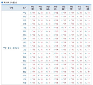 [�λ곯��] ���� ����� ��...28�ϱ��� �ټ� �ҽ�, 29�Ϻ��� ������