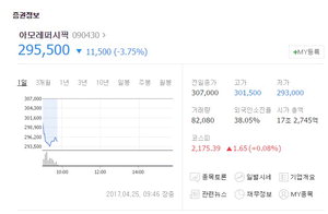 ¾Æ¸ð·¹ÆÛ½ÃÇÈ ½ÇÀû ºÎÁø¿¡ ÁÖ°¡ ¾à¼¼·Î Ãâ¹ß...¾Ö³Î¸®½ºÆ® ¸ñÇ¥ ÁÖ°¡ ³·Ãç