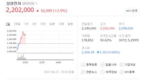 »ï¼ºÀüÀÚ 1ºÐ±â ¿µ¾÷ÀÌÀÍ 9Á¶9000¾ï¿ø...¿ª´ë µÎ¹øÂ° ¸¹Àº ½ÇÀû...ÁÖ°¡µµ »ó½Â Áß