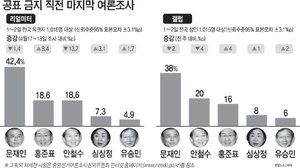 ¸¶Áö¸· ¿©·ÐÁ¶»çµµ 1° 2Áß¡¦'±ô±ôÀÌ ±â°£' º¯È ÀÖÀ»±î