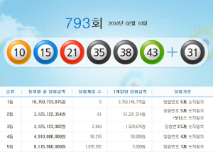 ·Î¶Ç 793ȸ 1µî ´ç÷¹øÈ£ ¡®10, 15, 21, 35, 38, 43¡¯¡¦1µî ´ç÷ÀÚ 5¸í °¢ 37¾ï 5014¸¸ ¿ø¾¿