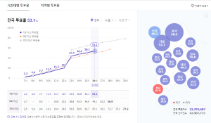 (6.13 ���漱��) ���� 4�� ���� ��ǥ�� 53.2%������ ��ǥ�� 60% ����