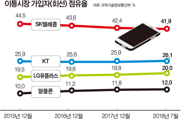LGU+ 무서운 상승세…시장 점유율 첫 20%대 : 부산의 대표 정론지, 국제신문