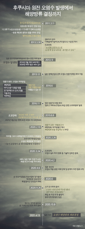 �����ø� ���� ������ �߻����� �ؾ��� ��������