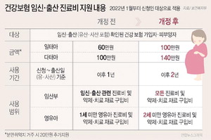 ���� �ӽš���������� ���� Ȯ��, �� �ڳ� 60�� ���� 100�� ������