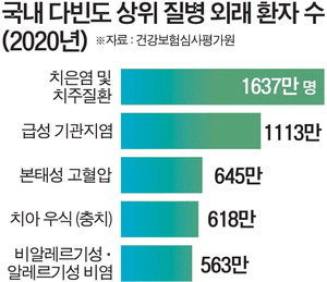 치주염에 흔들리는 이 '물방울 레이저'로 뽑지 않고 살린다 : 국제신문