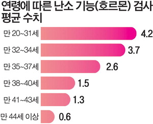 AMH(난소나이)의 정상/평균값을 정리해드립니다