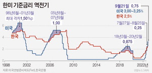 ���̱� ���رݸ� 4% �̻� �� �͡�������, �߰� ���� �û�