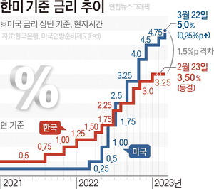 �̱� �ݸ� 0.25%P �λ� �ӵ� �������ȵ��� ����, ���޵� ���� ���ɼ�