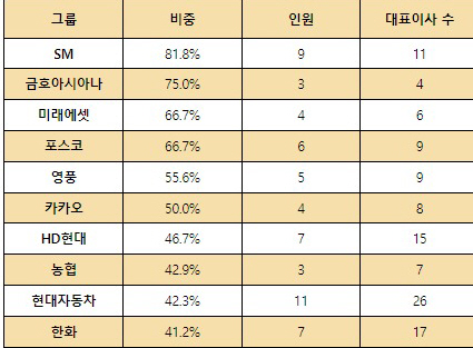 연말연시 대기업 인사태풍 예고...CEO 30% 임기만료 - 뉴스 썸네일 이미지