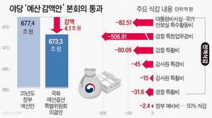 ���� ƯȰ�� �� 4.1�� �� �谨��� �ܵ����� ���ο���� ó��