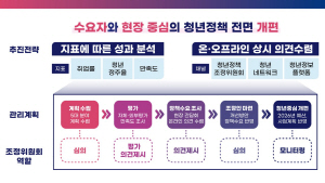 �泲�� 10�Ⱓ 27% ������ û�� ��´١����� �߽� ��å ����