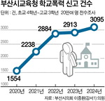 �λ� ���� 5��� ��Ρ��� �Ű� 3000�� �Ѿ�