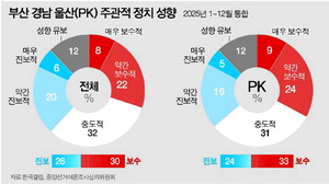 [���� �м�] ������ ������ PK ������� 50%�����漱�� ǥ���� ���� ����