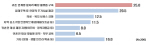 ������� ����ü 77.0% ������Ҹ� ���衱��66% �̷��� �����