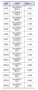 �λ� ���� ������ 1.43% �ö� ���� ���(2.25%)���� �� ����