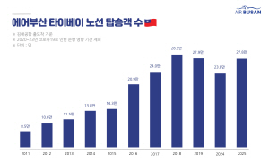 �λ�~Ÿ�̺��� ���� 15�ֳ� ����λ�, 230�� �� �¿���