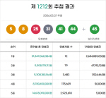 1212ȸ �ζ� ���� 1�� 12������÷�� �� 26�� 5408�� ����