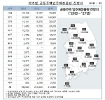 ���� 2�� ���� �λ������� �������� 2��9239���� ���޵� ��