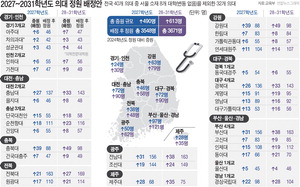 ���� �Ǵ� 490�� �������ΰ���� 97�� �þ(����)