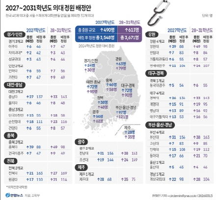 [�����] ���� �Ǵ� 490�� ����, �ΰ���� 97�� �þ