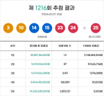 1216ȸ �ζ� ���� 1�� 14������÷�� �� 21�� 4865�� ����