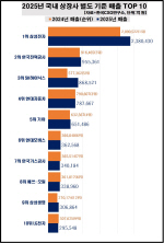 �Ｚ���� ���� 1000�� ����� ���� ���� 11.4%��SK���̴н� ���� 31�� �þ�