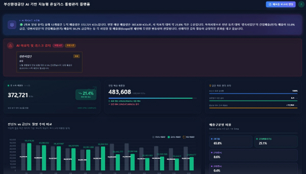 부산환경공단, AI 온실가스 관리 플랫폼 개발…디지털 전환 선도