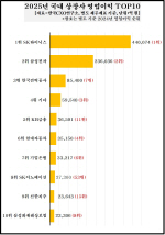 ������ ������Ȧ���� SK�ڷ��� �������� 1��Ŭ�� Ż��...SK���̴н� 1�� ���