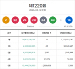 1220ȸ �ζ� ���� 1�� 14������÷�� �� 21�� 1451�� ����