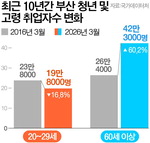 �������� 10�� �� 60% �������λ� ������ �߶�