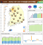 ���� 1�б� �λ����� ���� 0.31% �ö�