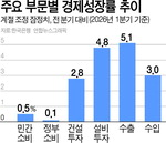 ���ݵ�ü ���� 1�б� GDP ���� 1.7%