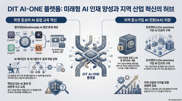동의과학대학교, 전교생 대상 AI 통합 교육 플랫폼 ‘DIT AI-ONE Platform’ 구축
