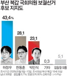 ������ 43.4%, �ڹν� 23.1%, �ѵ��� 28.1%