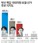 [�����] ������ 43.4% �ڹν� 23.1% �ѵ��� 28.1%