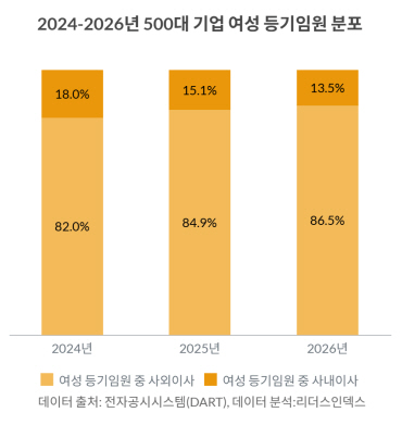 여직원 많을수록 여성 임원승진 더 낮아진다 - 뉴스 썸네일 이미지