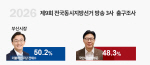 [�Ӻ�] �λ���� ����� 50.2%�������� 48.3%�����3�� �ⱸ����