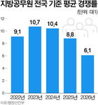 ���� �α� �ҡ��λ� ������ 9�� �۳� 43�� 1, ���� 9.5�� 1(����)