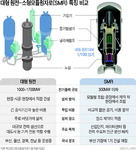 ���� SMR 2030�Ⲳ ���� ����