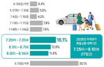 �����ް� ���� 8�� 1, 2�� ����~�λ� 6�ð�, �λ�~���� 6�ð� 30�� �ɸ� ��