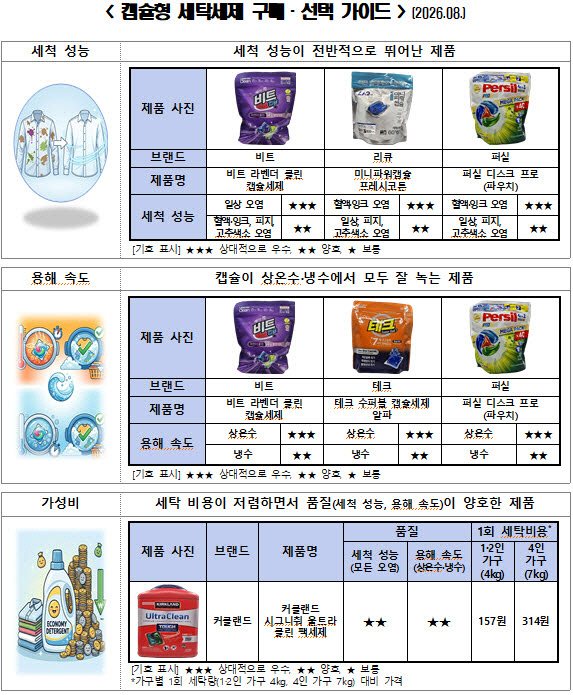 시중 판매 캡슐형 세탁 세제, 성능 및 가격 천차만별 - 뉴스 썸네일 이미지