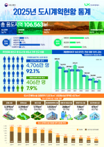 �츮���� ���� 10�� �� 9���� �� ������ 16.7%�� ���������� ���