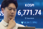 �ڽ���, 6900�� ȸ�����ڽ����� 4.6% �޶�