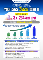 ����, ���� �������� ���� �ִ� 3��234�� �� �ݿ�